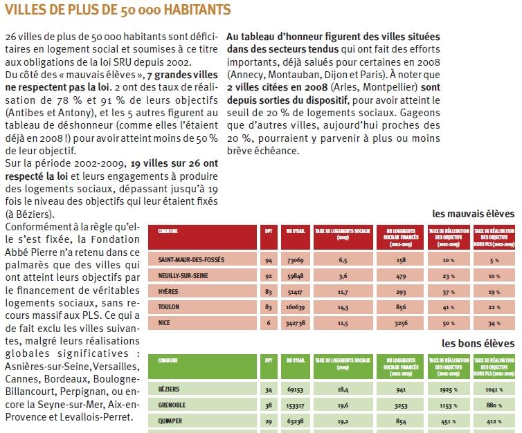 Saint-Maur, la plus mauvaise élève des villes de plus de 50.000 habitants selon la Fondation Abbé Pierre.