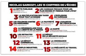 Le PS a prévue de distribuer 8 millions de tracts dénonçant le bilan de Nicolas Sarkozy.